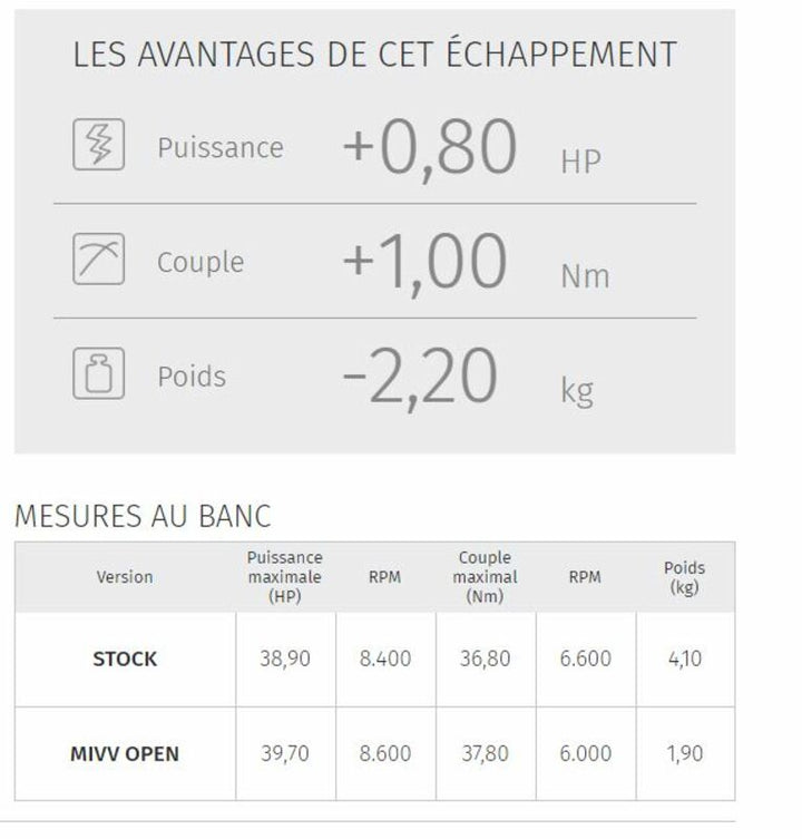 Prestandadata för MIVV GP Steel Black Muffler Honda CB500F 00.73.H.062.LXB visar ökad effekt, vridmoment och viktminskning jämfört med originalsystemet.
