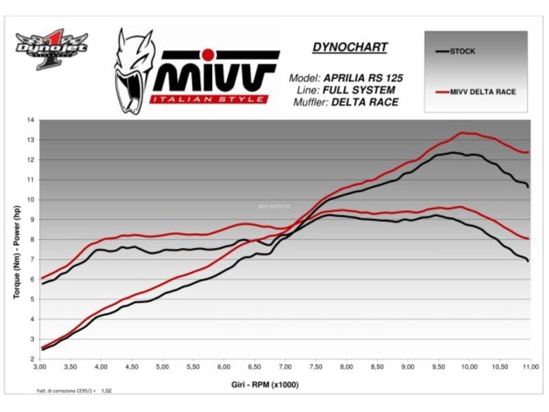 MIVV Delta Race Full Exhaust System A.018.LDRX